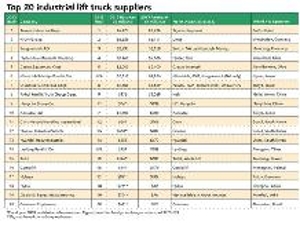 Lonking Forklift Ranked No. 14th. Among Global Forklift Suppliers