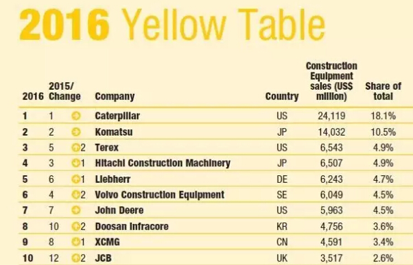 XCMG becomes the sole Chinese enterprise listed in the Top 10 of Yellow Table 2016