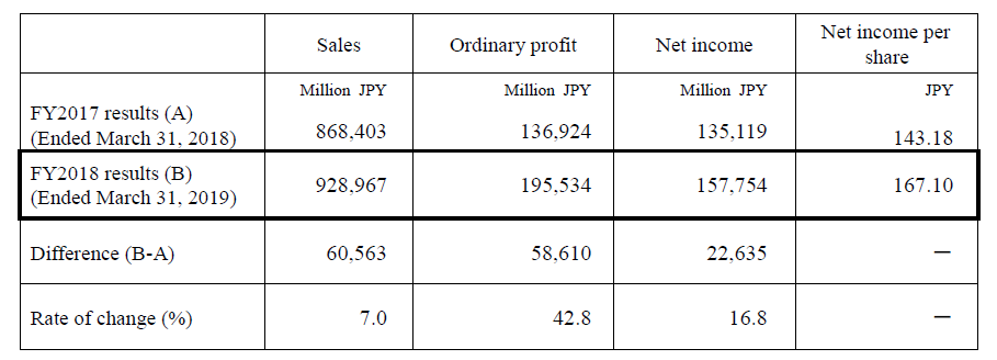 Notice: Difference between Non-consolidated Business Results for FY2018 and Those for the Previous Fiscal Year and Dividends from Retained Earnings