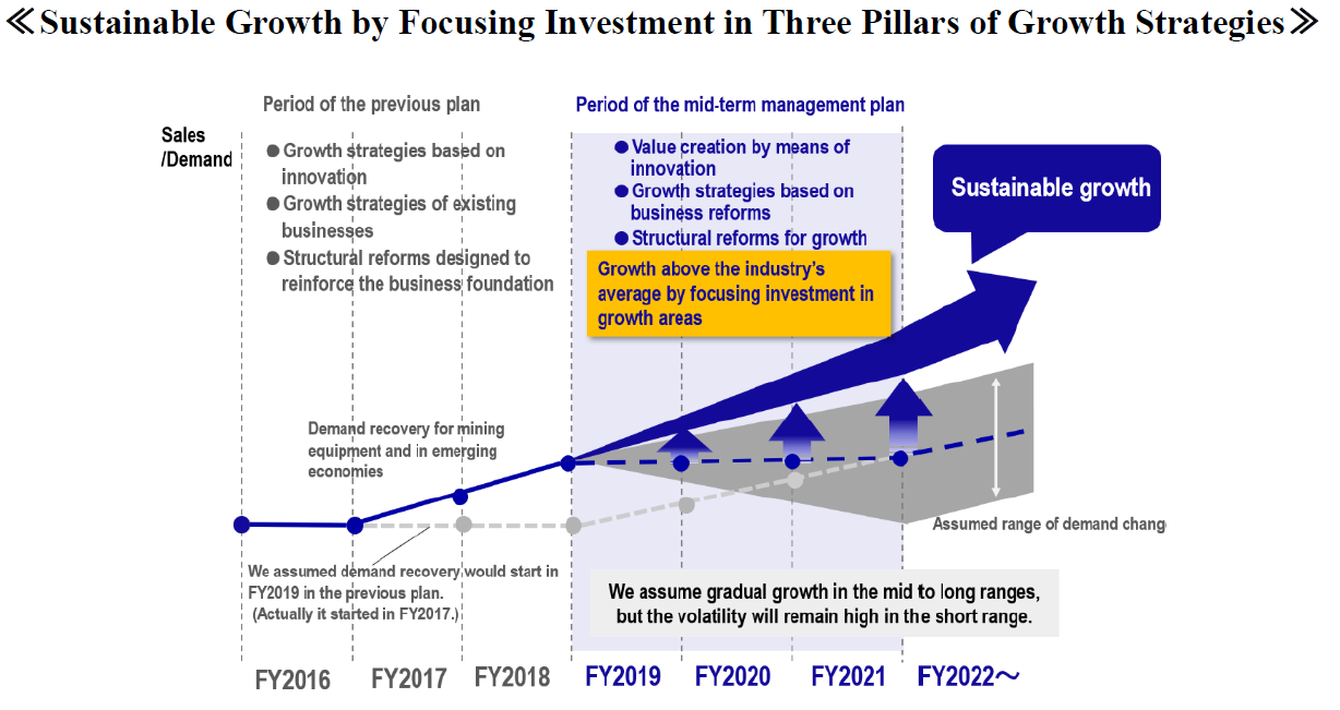 Starting the New Mid-Term Management Plan (FY2019-2021)