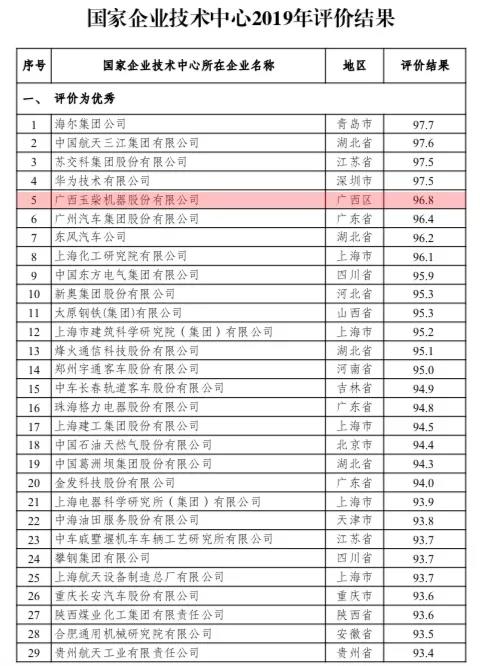 Blockbuster! The latest evaluation results released by the national enterprise technology center, yuchai ranked the top five in the country!