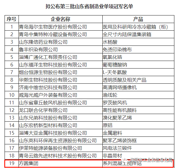 Fangyuan group was selected as the third batch of provincial manufacturing individual champion enterprises