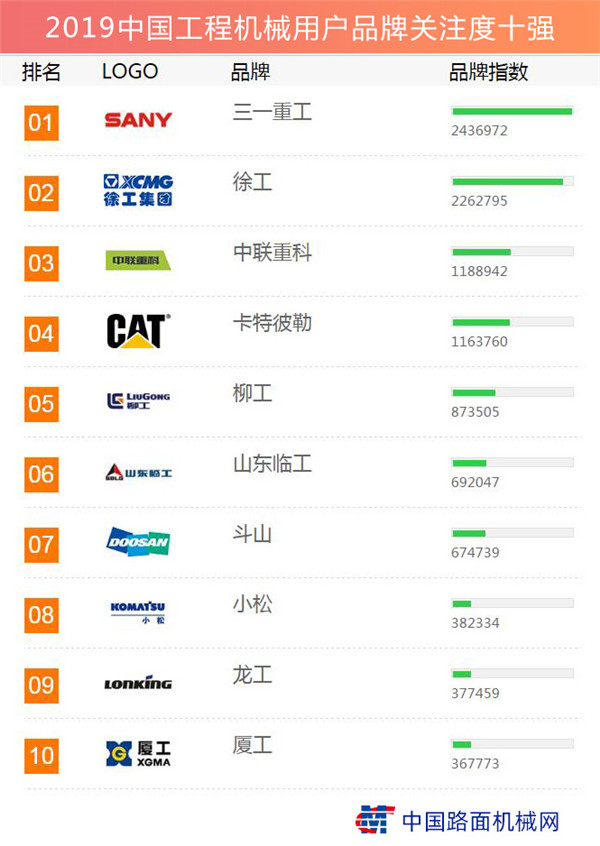 The brand attention ranking list of Chinese construction machinery users is released in 2019