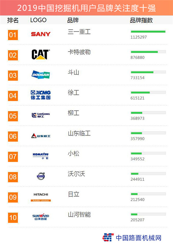 The 2019 list of the top 10 excavator users with brand attention in China has been released