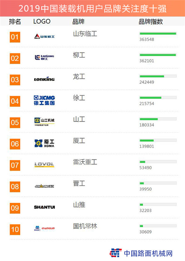 The 2019 list of China's top 10 loader users with brand attention has been released