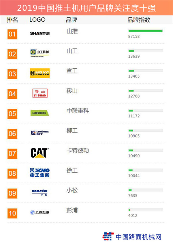 China bulldozer user brand attention top 10 list released in 2019