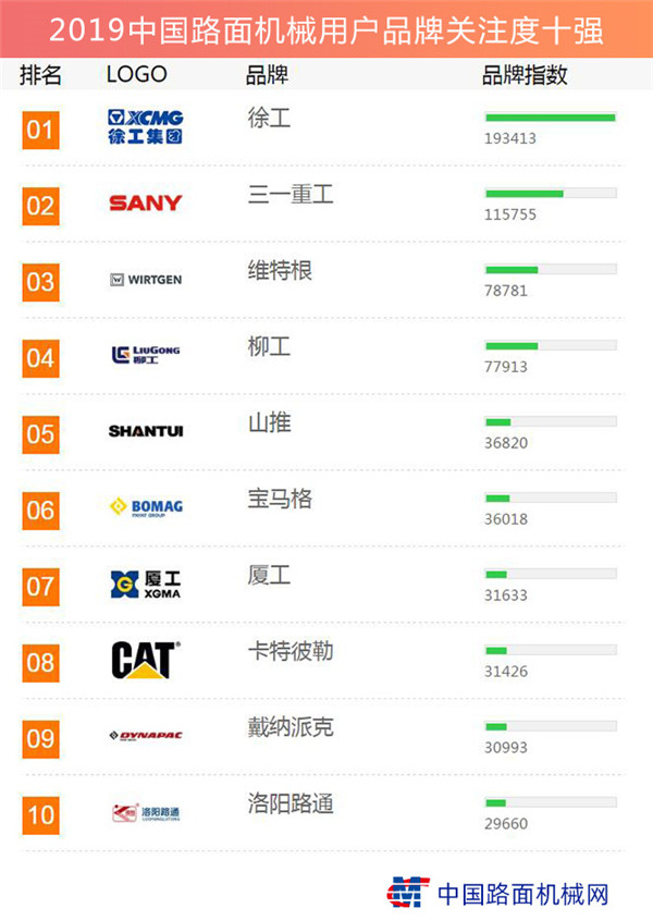 The 2019 list of the top ten brands in China's road machinery users has been released