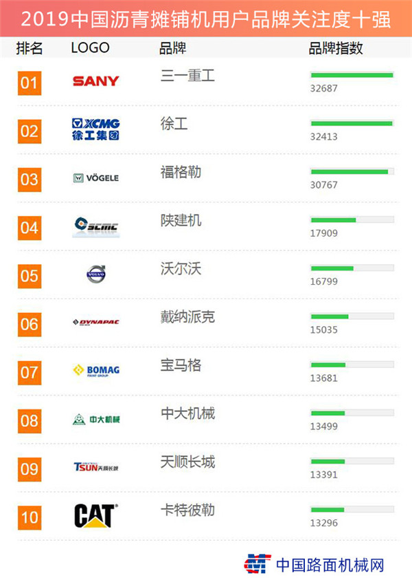 China's top ten asphalt spreader brand attention list released in 2019