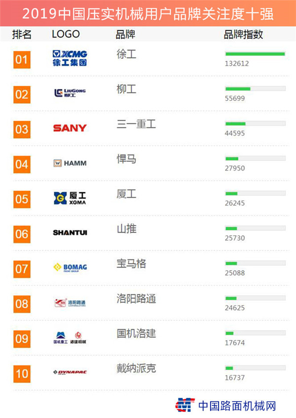 The list of the top ten brands in China compaction machinery users in 2019 has been released