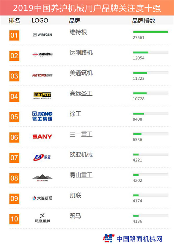 China maintenance machinery users brand attention list of the top 10 released in 2019