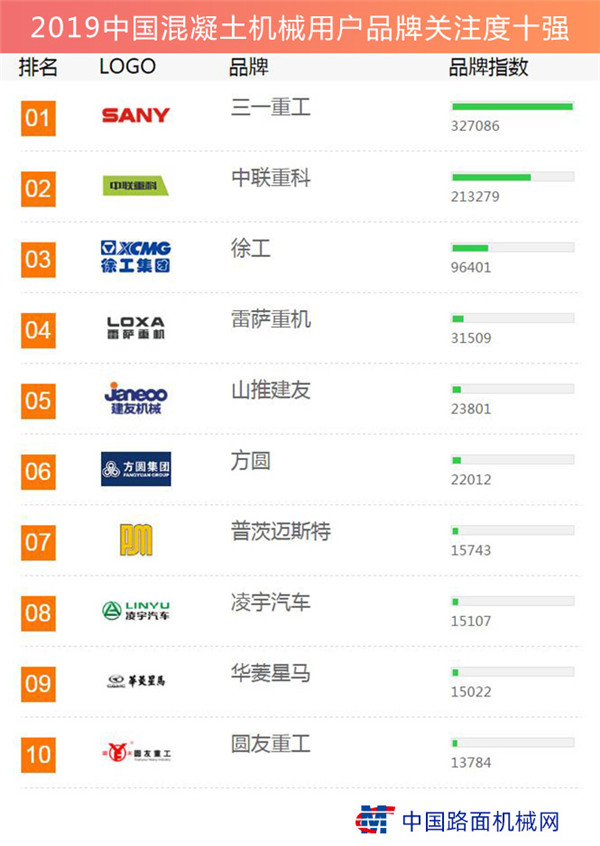 The 2019 list of China's top 10 concrete machinery users with brand attention has been released