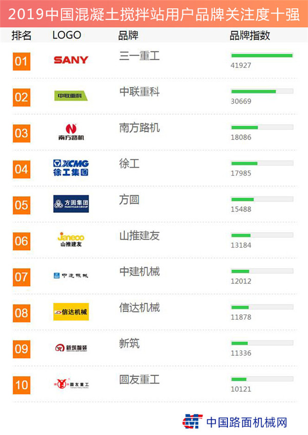 The 2019 list of the top 10 concrete batch plants in China with user brand attention has been released