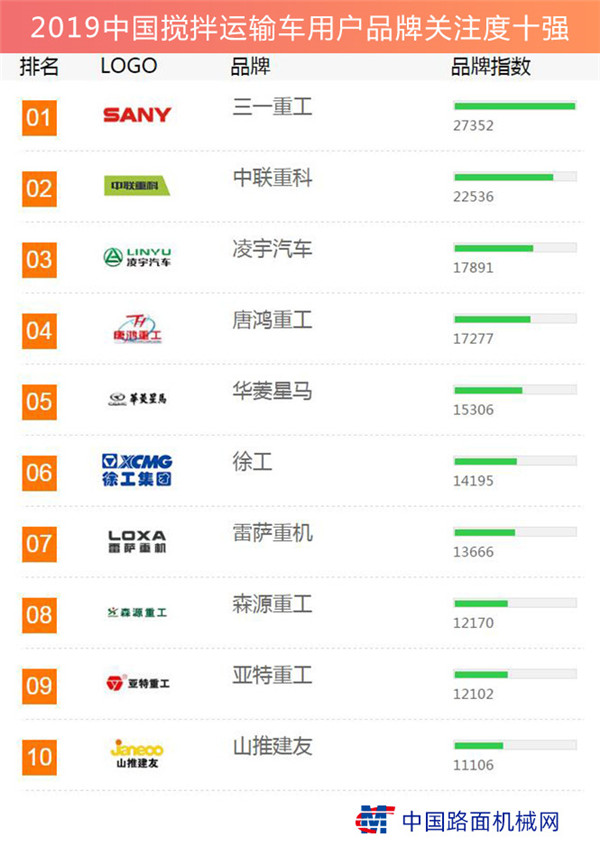 The 2019 list of the top 10 most popular brands among Chinese agitator truck users has been released