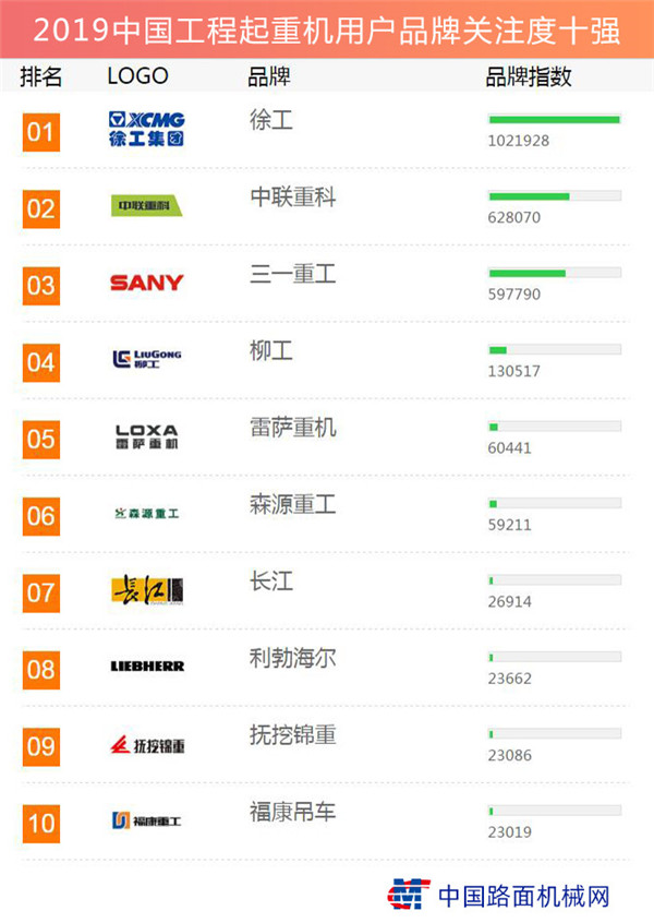 China's top 10 list of brand attention for construction crane users released in 2019