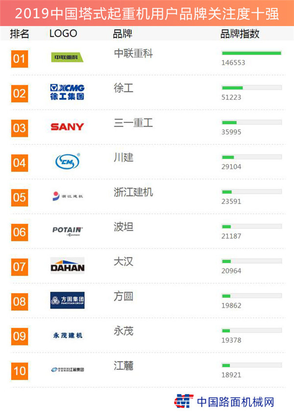 The list of China's top 10 brands of tower crane users in 2019 has been released