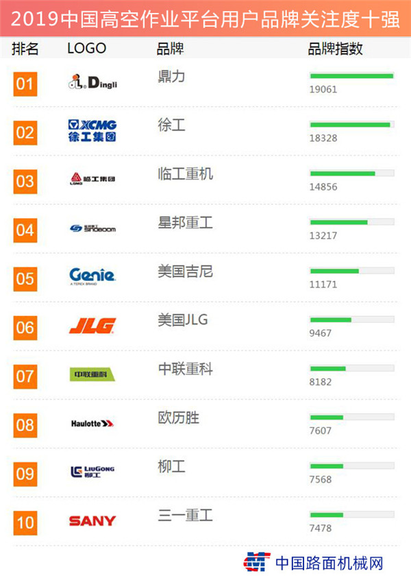 The 2019 list of the top 10 most popular brands among users of China's high-altitude work platforms has been released