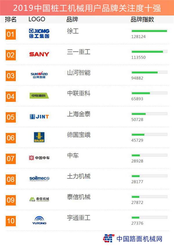 China pile engineering machinery users brand attention top 10 list released in 2019