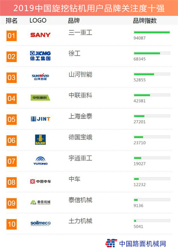 The 2019 list of the top 10 most popular brands among Chinese rotary drill users has been released