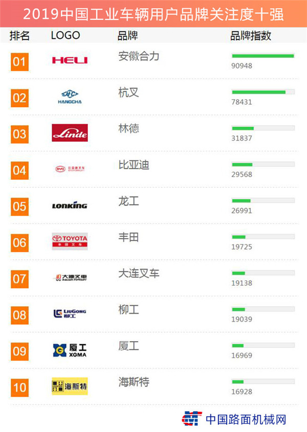 The 2019 list of China's top 10 industrial vehicle users with brand attention has been released