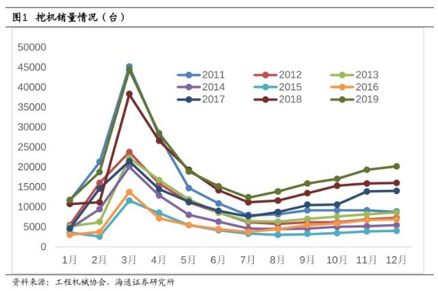 The sales volume of excavators increased by 26% in December 2019 compared with the same period last year.