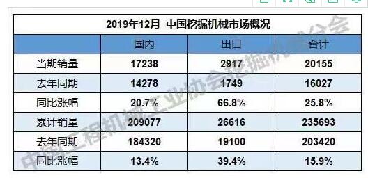 A total of 235,693 excavators were sold in 2019, up 15.9 percent year on year