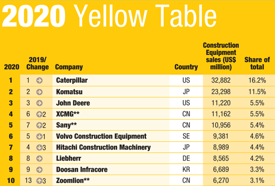 From “manufacturing” to “smart manufacturing”, XCMG ranks fourth place on the Yellow Table 2020