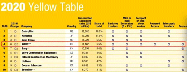 Stepping into “Top Four Global Players”, How does XCMG Burnish its Ever-shining Brand！