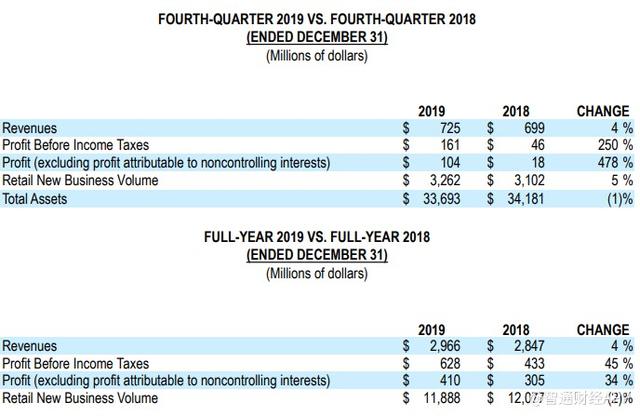 Caterpillar reported annual sales and revenue of $53.8 billion in 2019