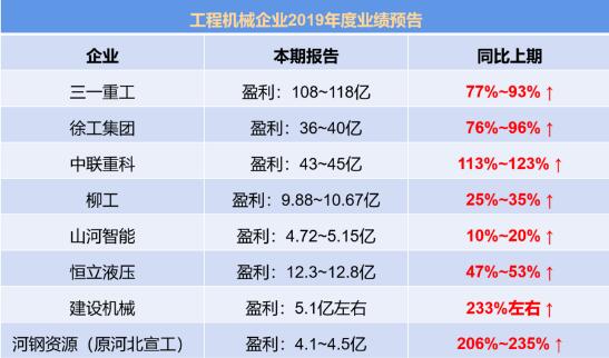 Construction machinery listed companies to see which growth is the highest 2019 annual earnings forecast