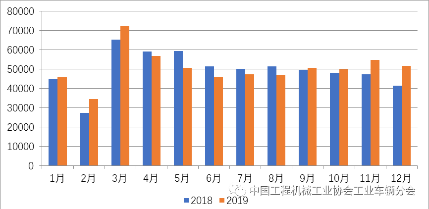 Situation analysis of industrial vehicle industry in 2019: steady and slight growth