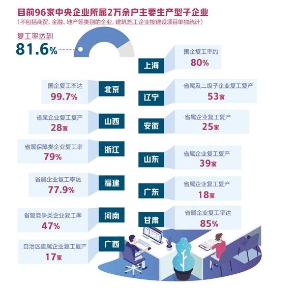 State enterprises around the large area of the resumption of production a map to understand the resumption of work around the situation