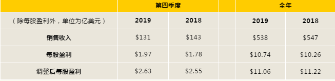 Caterpillar announced full-year results for 2019 and its outlook for 2020