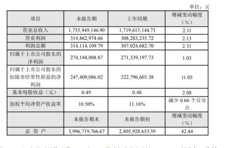 Far east drive's net profit in 2019 was 274 million yuan, up 1% from the previous year