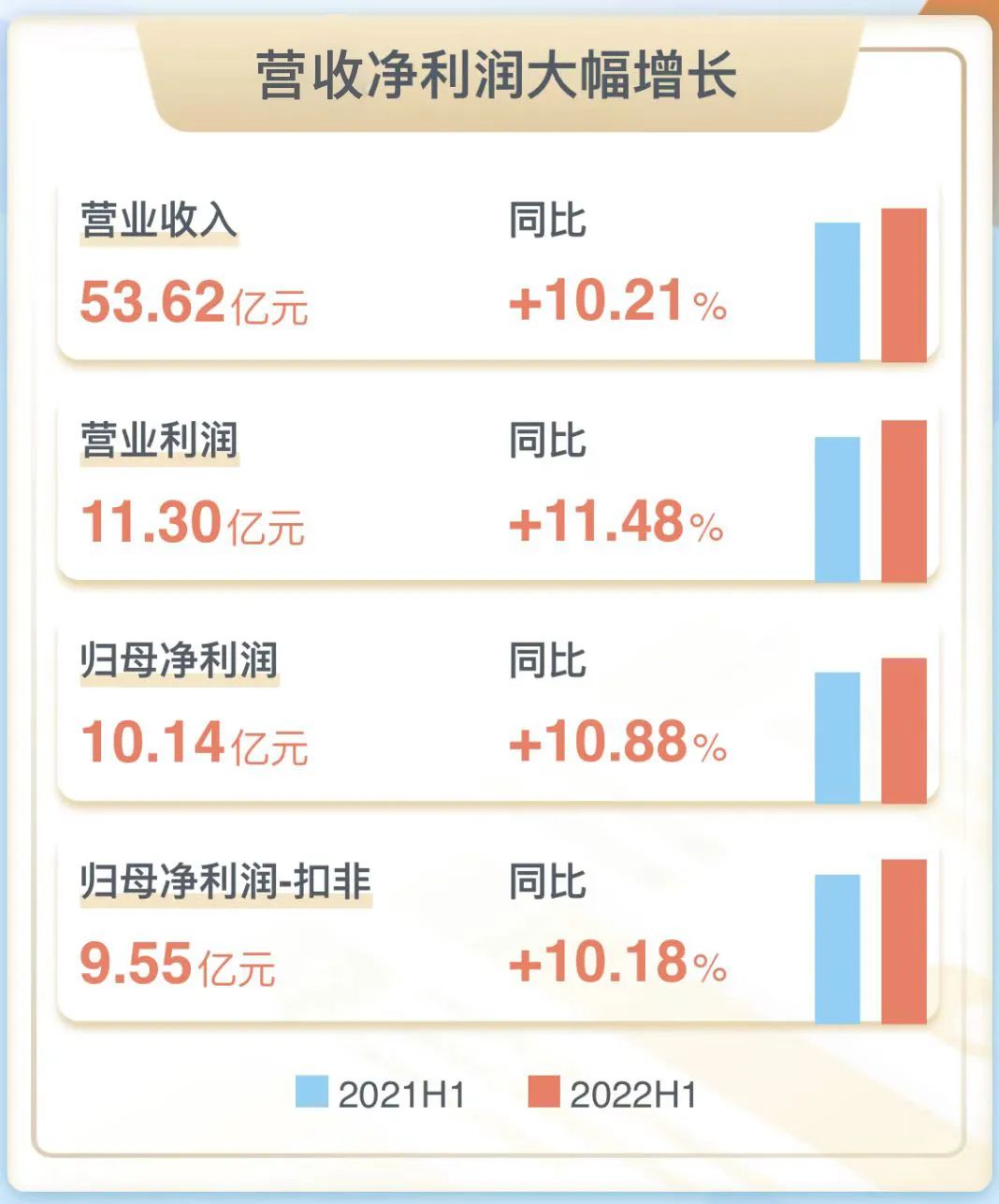 China Railway Construction Heavy Industry Co., Ltd. released the 2022 Interim Report: revenue and profit maintained double-digit growth, the proportion of R & D investment was as high as 8.24%, the leading position of the main business was stable, and the