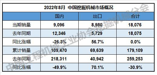 In August 2022, 9096 excavators were sold in the domestic market, down 26.3% year on year.