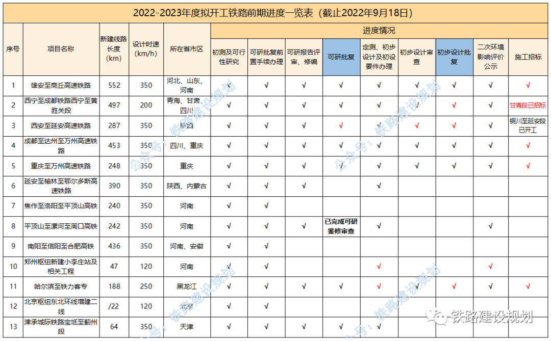 Over trillion projects will start in the fourth quarter! The latest progress of the railway planned to start construction in 2022-2023