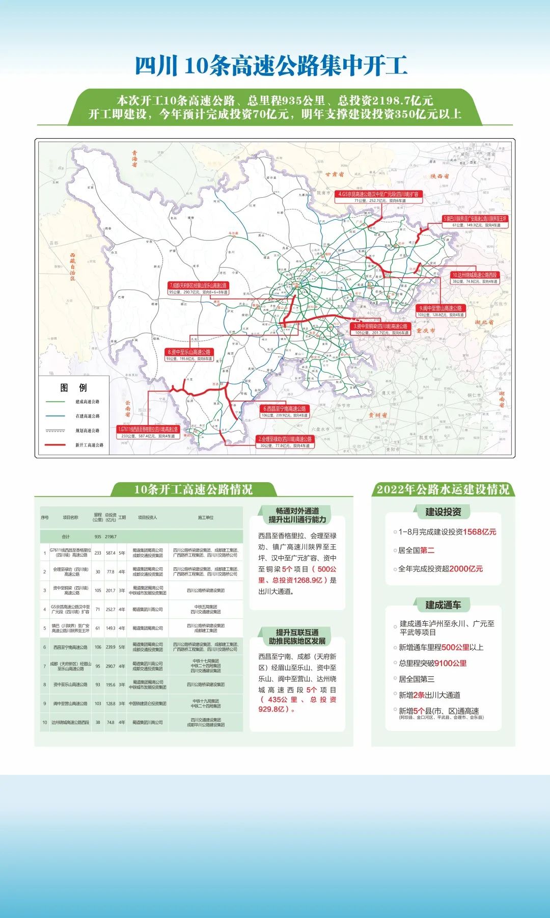 Ten expressway in Sichuan have been centralized! Total investment exceeds 219 billion yuan