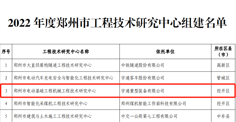 New Breakthrough! Yutong Heavy Equipment was approved to set up "Zhengzhou Electric Foundation Engineering Machinery Engineering Technology Research Center"