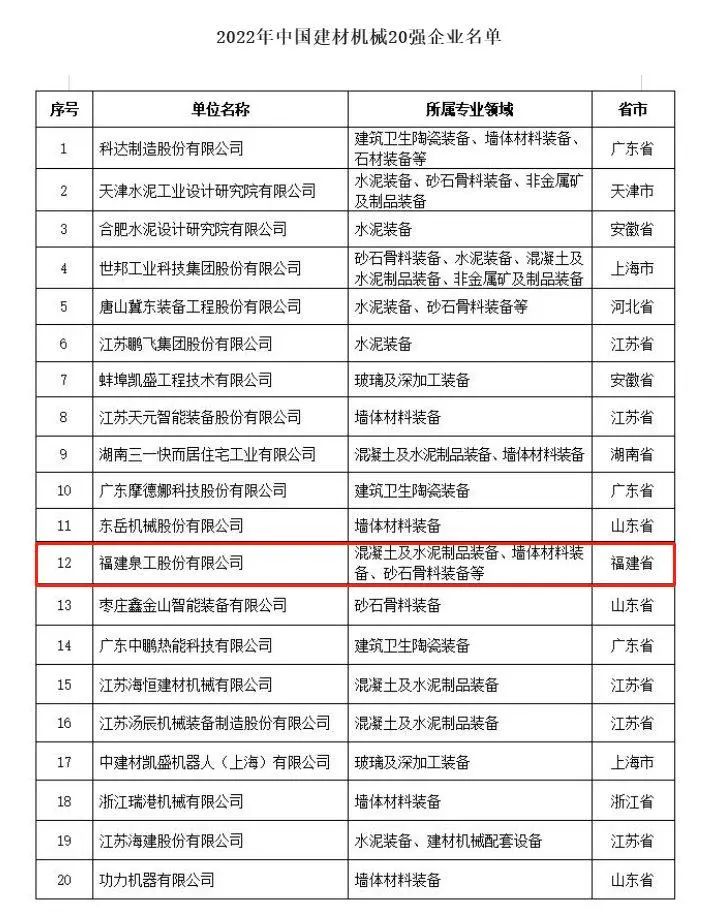 The only one in Fujian! Quangong Co., Ltd. was selected as the top 20 of China's building materials machinery industry in 2022