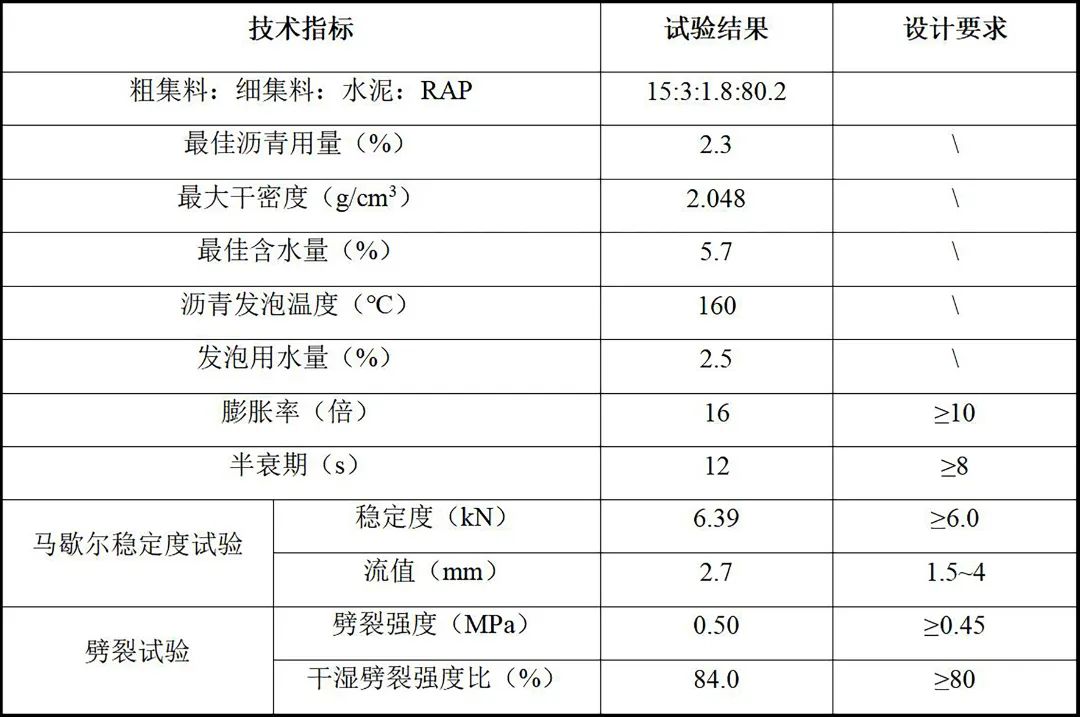 Site Report: Successful Application of W 380 CR Foam Asphalt Cold In-place Recycling Technology in the Upgrading and Reconstruction Project of Xiaohan Avenue in Hubei Province