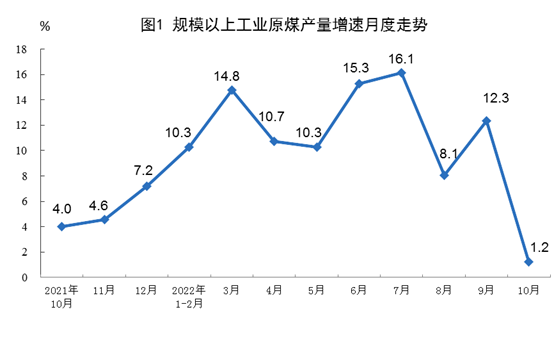 National Bureau of Statistics: 370 million tons of raw coal were produced in October, up 1.2% year-on-year
