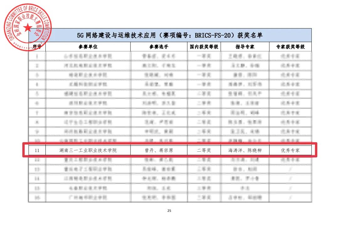 BRICS skills competition! Sany Vocational College won the grand prize!