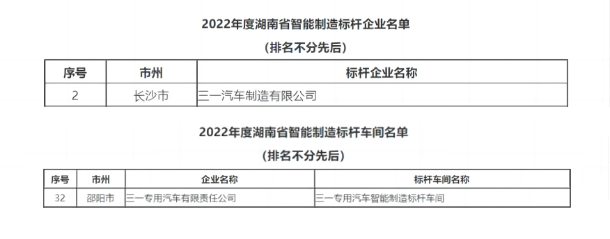 Sany: + 2! Provincial intelligent benchmarking!