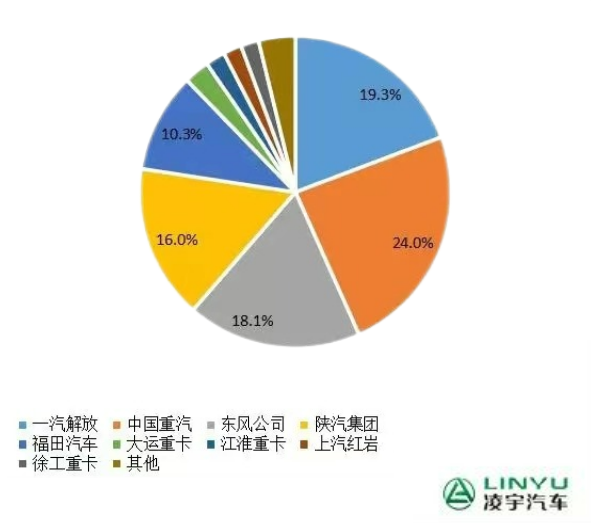 Lingyu Auto [Heavy Truck News] sold 45,000 heavy trucks in November, with strong momentum in new energy and export!