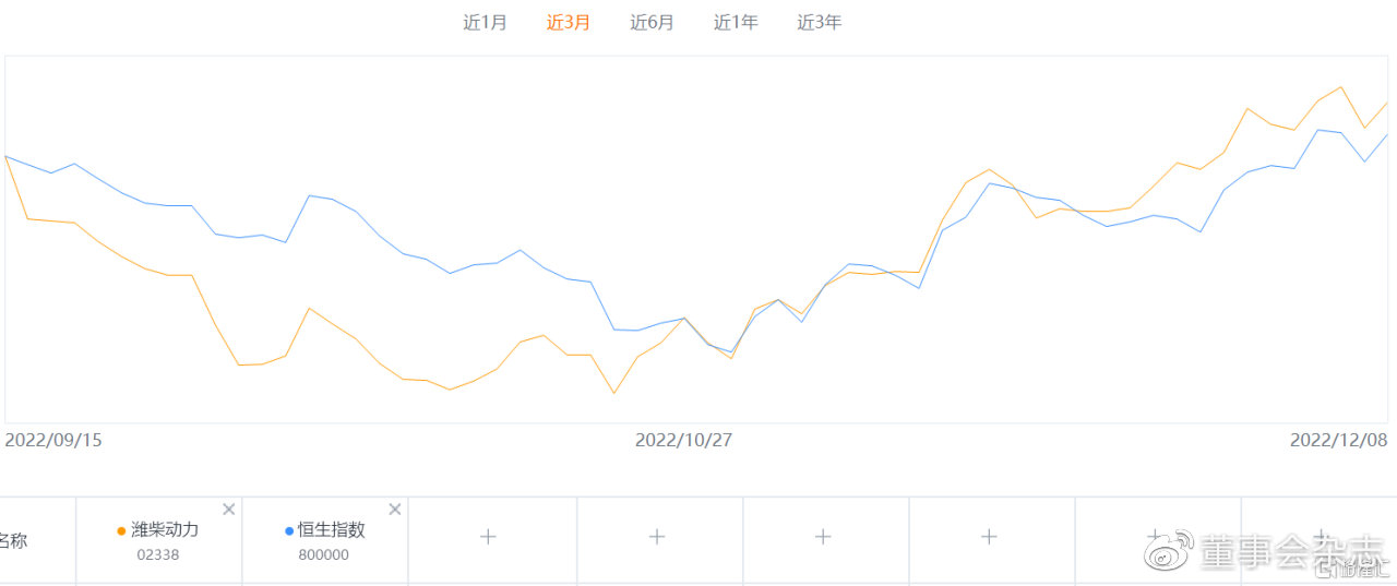 Weichai Power will directly benefit from the optimization of epidemic policy behind the upgrade of investment rating by several big banks.