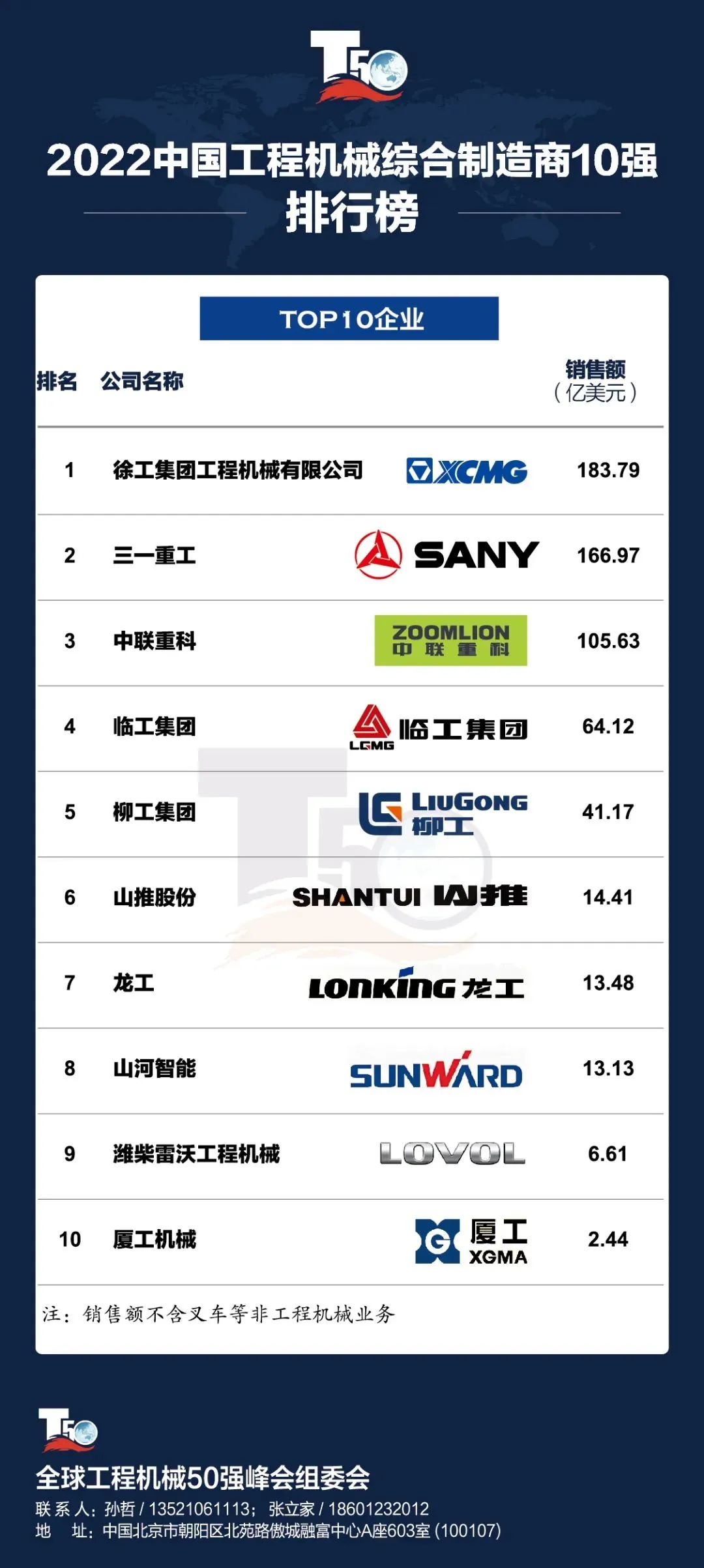 The list of China's top 10 comprehensive construction machinery manufacturers was released in 2022, and Lingong Group ranked among the top four!