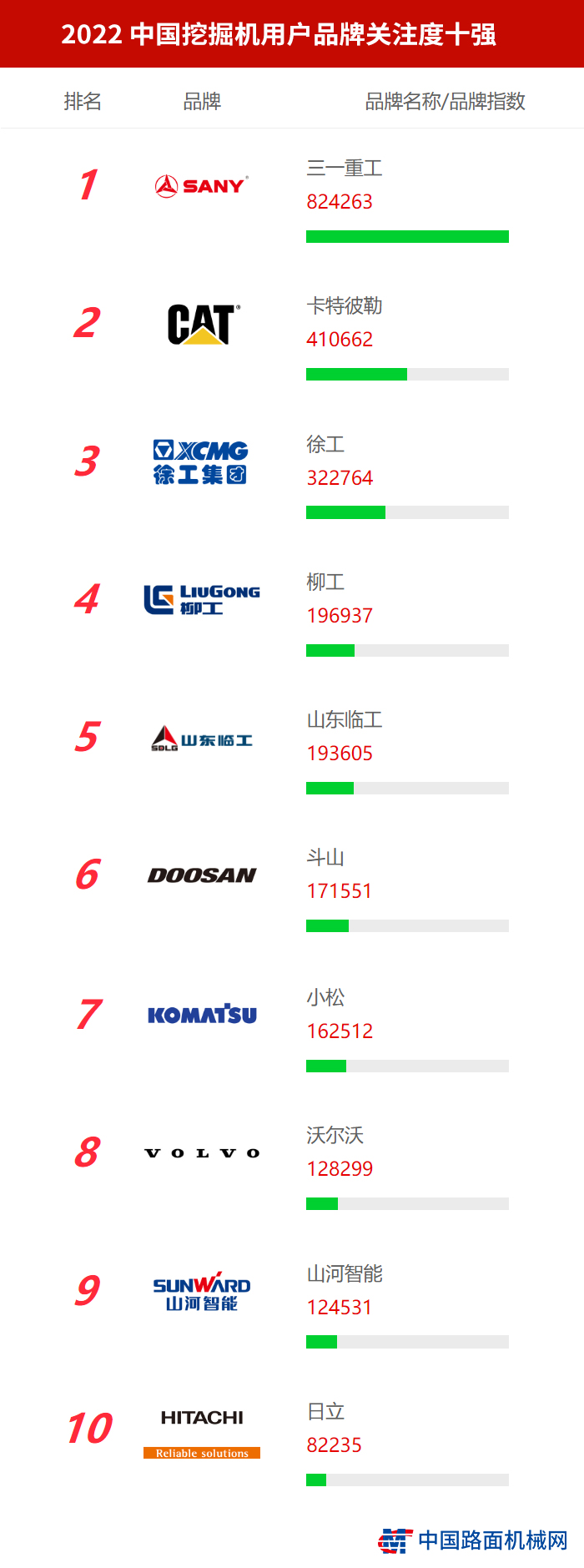 2022 China [Excavator] Top Ten User Brand Attention List Released