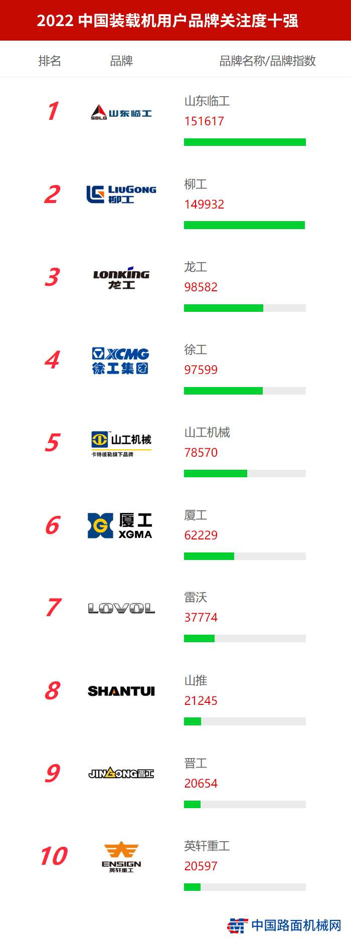 2022 China [Loader] Top Ten User Brand Attention List Released