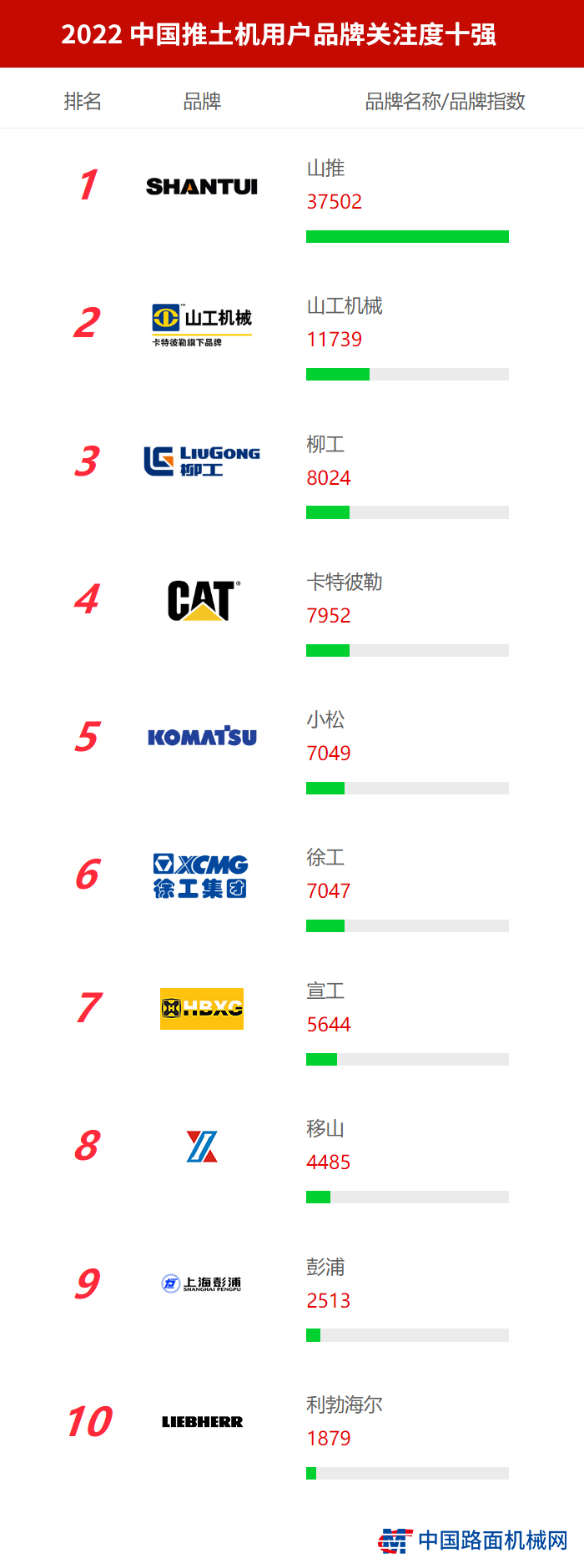 2022 China [Bulldozer] Top Ten User Brand Attention List Released