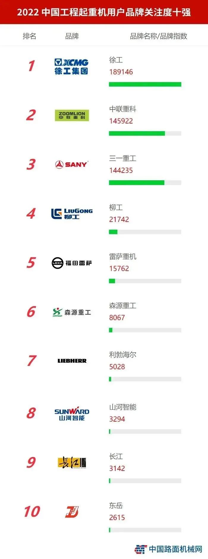 In 2022, the crane brand attention list was released, and Senyuan Heavy Industry ranked sixth!